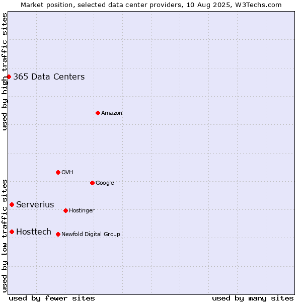 Market position of Serverius vs. Hosttech vs. 365 Data Centers
