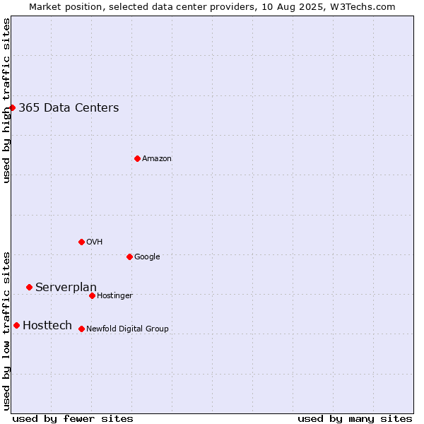 Market position of Serverplan vs. Hosttech vs. 365 Data Centers