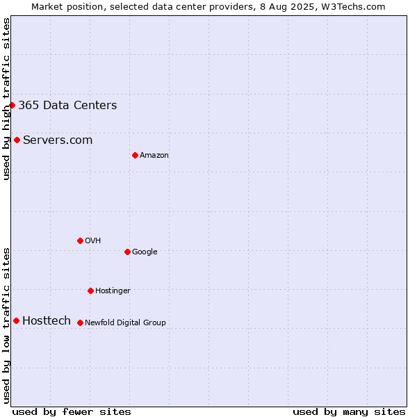 Market position of Servers.com vs. Hosttech vs. 365 Data Centers