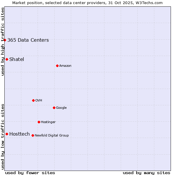 Market position of Shatel vs. Hosttech vs. 365 Data Centers