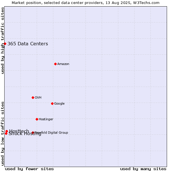 Market position of Hosttech vs. Shock Hosting vs. 365 Data Centers