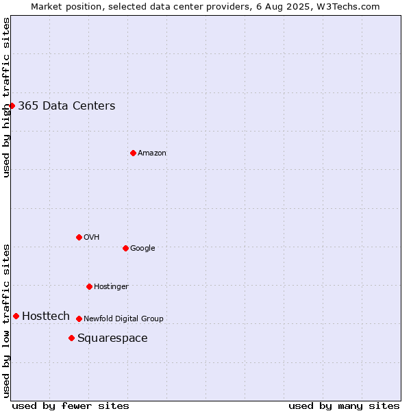 Market position of Squarespace vs. Hosttech vs. 365 Data Centers