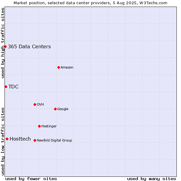 Market position of Hosttech vs. TDC vs. 365 Data Centers