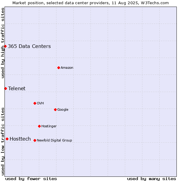 Market position of Hosttech vs. Telenet vs. 365 Data Centers