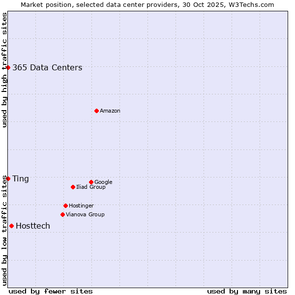 Market position of Hosttech vs. 365 Data Centers vs. Ting