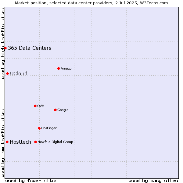 Market position of UCloud vs. Hosttech vs. 365 Data Centers