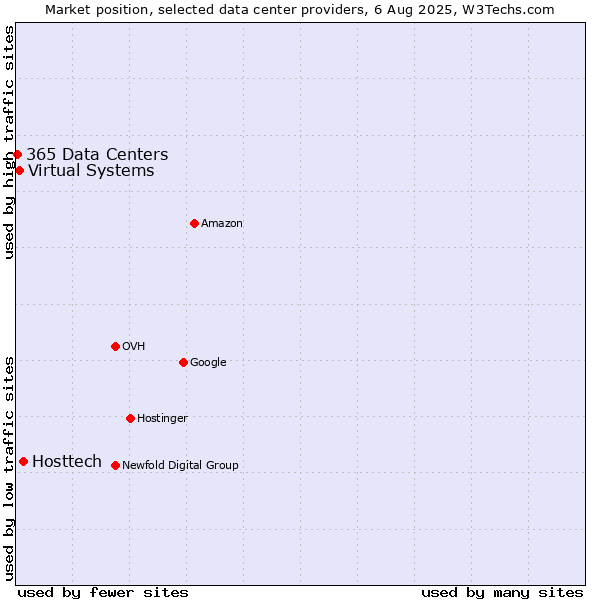 Market position of Hosttech vs. Virtual Systems vs. 365 Data Centers