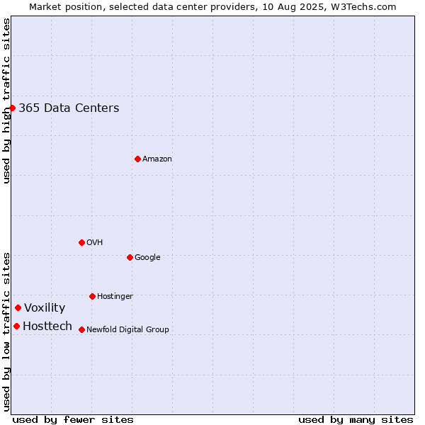Market position of Voxility vs. Hosttech vs. 365 Data Centers
