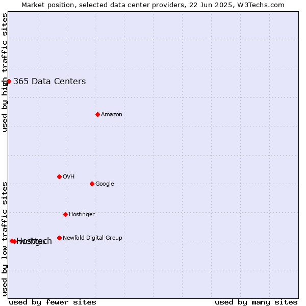 Market position of webgo vs. Hosttech vs. 365 Data Centers
