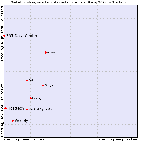Market position of Weebly vs. Hosttech vs. 365 Data Centers
