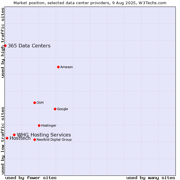 Market position of WHG Hosting Services vs. Hosttech vs. 365 Data Centers