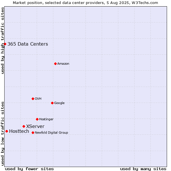 Market position of XServer vs. Hosttech vs. 365 Data Centers