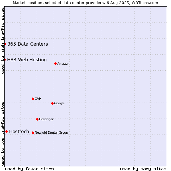 Market position of Hosttech vs. 365 Data Centers vs. H88 Web Hosting