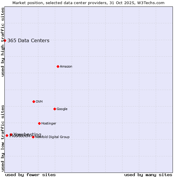 Market position of Yourhosting vs. Hosttech vs. 365 Data Centers