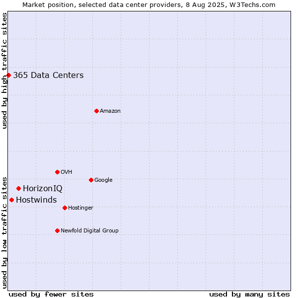 Market position of HorizonIQ vs. Hostwinds vs. 365 Data Centers