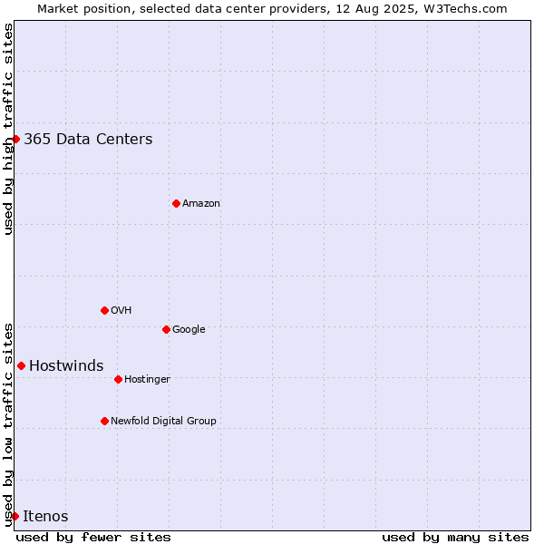 Market position of Hostwinds vs. 365 Data Centers vs. Itenos