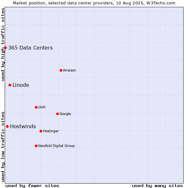 Market position of Linode vs. Hostwinds vs. 365 Data Centers