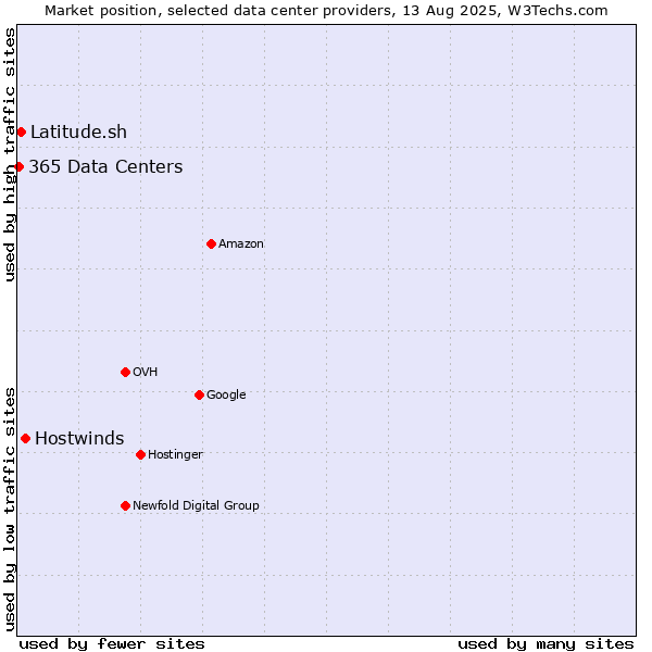 Market position of Hostwinds vs. Latitude.sh vs. 365 Data Centers
