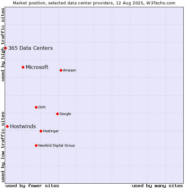 Market position of Microsoft vs. Hostwinds vs. 365 Data Centers