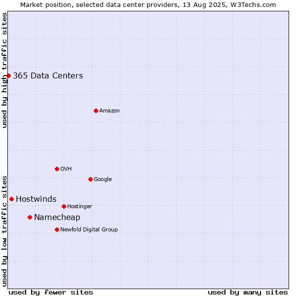 Market position of Namecheap vs. Hostwinds vs. 365 Data Centers