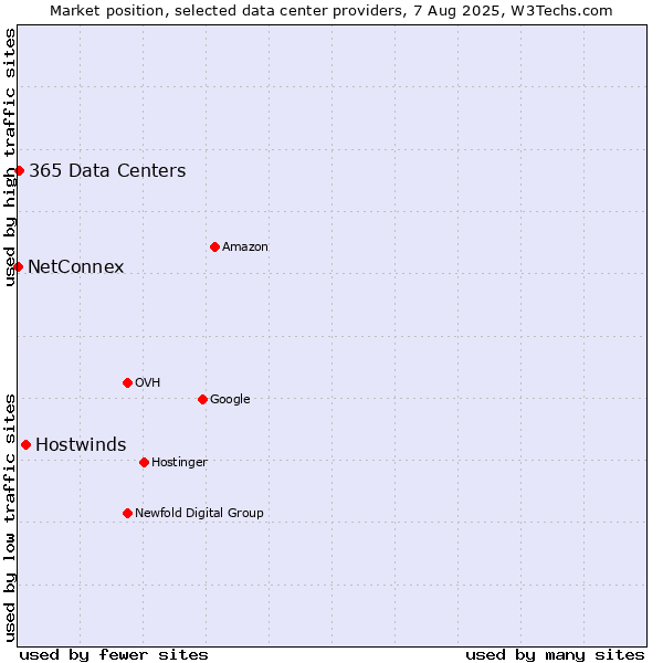Market position of Hostwinds vs. 365 Data Centers vs. NetConnex