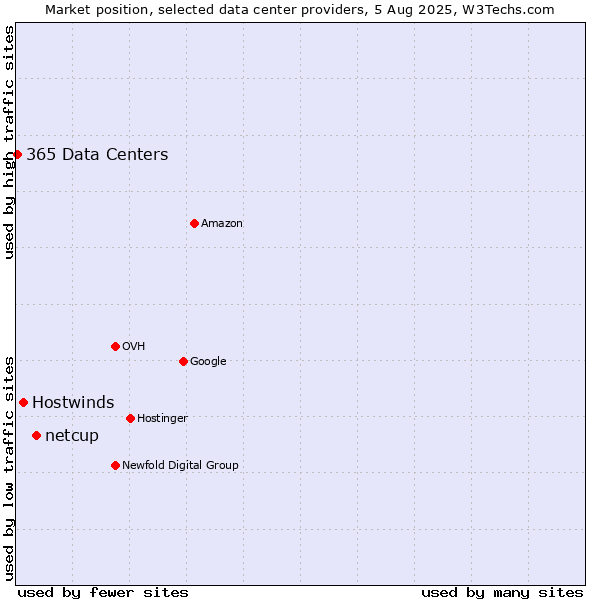 Market position of netcup vs. Hostwinds vs. 365 Data Centers