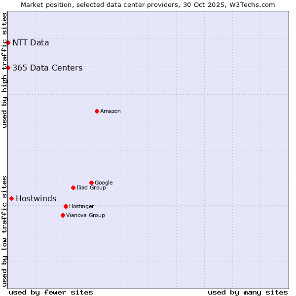 Market position of Hostwinds vs. 365 Data Centers vs. NTT Data