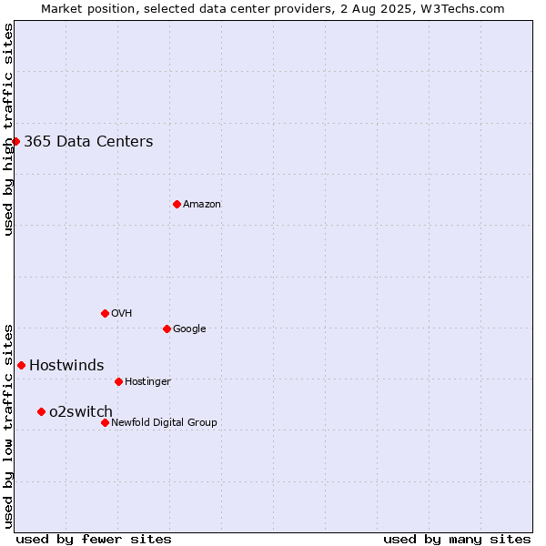 Market position of o2switch vs. Hostwinds vs. 365 Data Centers
