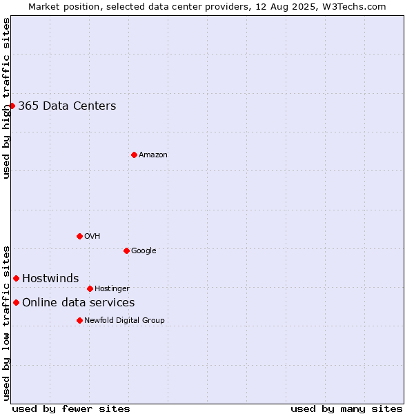 Market position of Hostwinds vs. Online data services vs. 365 Data Centers