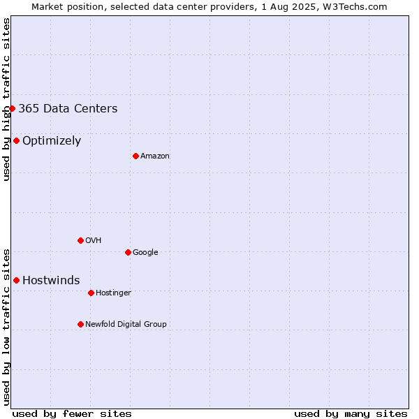 Market position of Hostwinds vs. Optimizely vs. 365 Data Centers