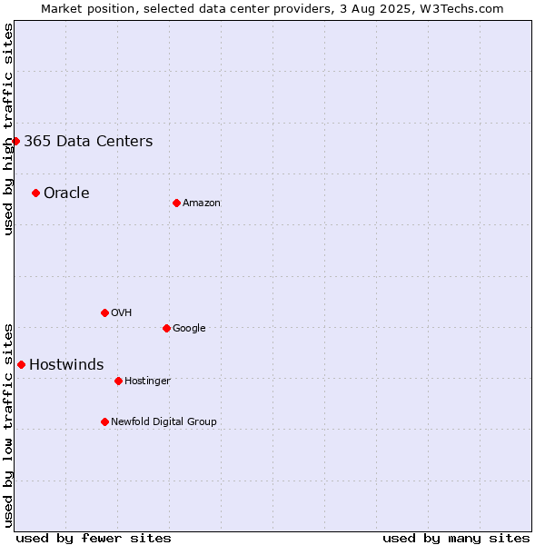 Market position of Oracle vs. Hostwinds vs. 365 Data Centers
