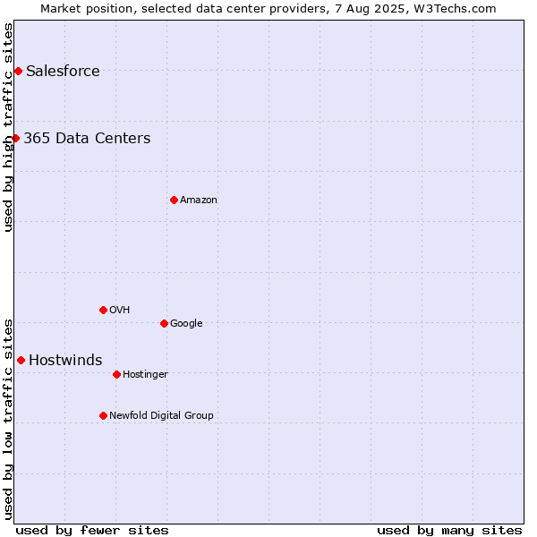 Market position of Hostwinds vs. Salesforce vs. 365 Data Centers