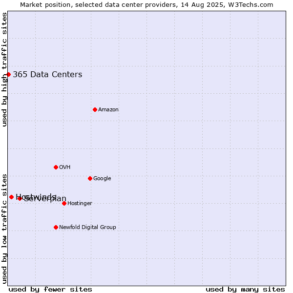 Market position of Serverplan vs. Hostwinds vs. 365 Data Centers