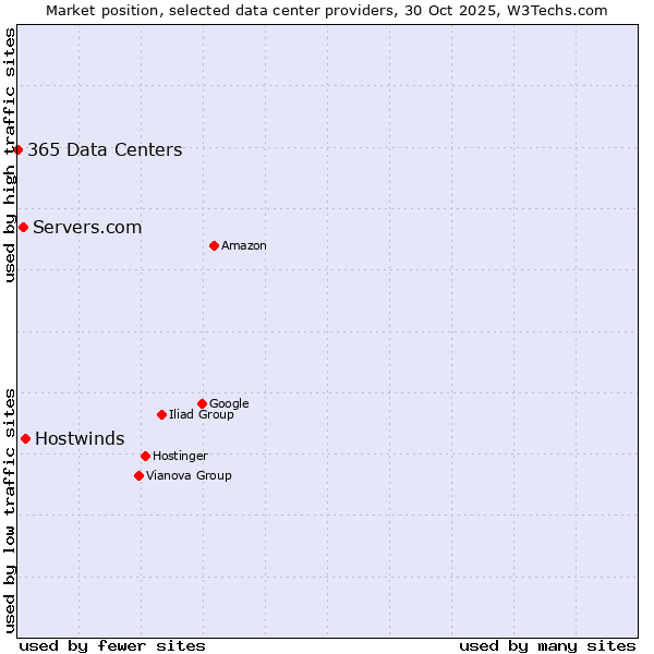 Market position of Hostwinds vs. Servers.com vs. 365 Data Centers