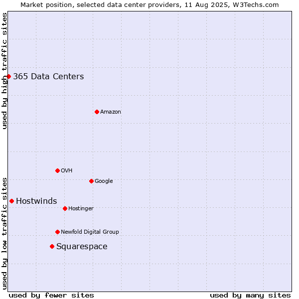 Market position of Squarespace vs. Hostwinds vs. 365 Data Centers