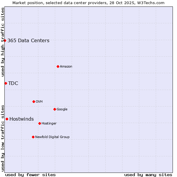 Market position of Hostwinds vs. TDC vs. 365 Data Centers