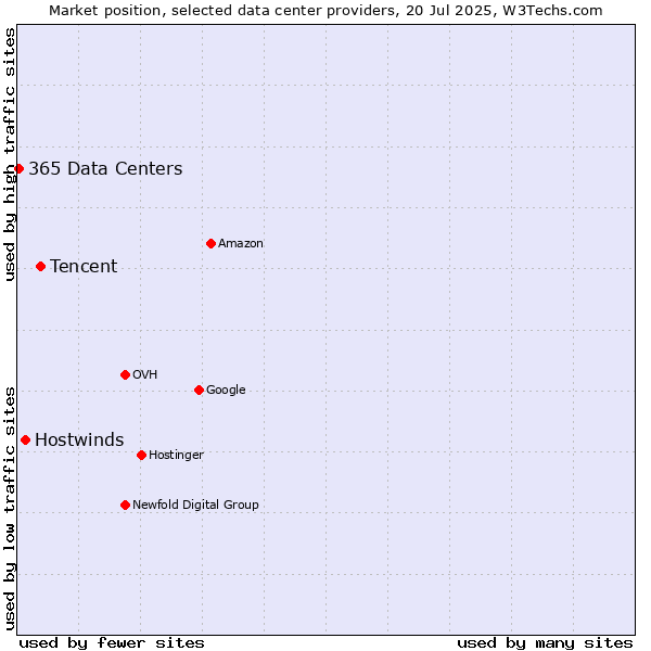 Market position of Tencent vs. Hostwinds vs. 365 Data Centers