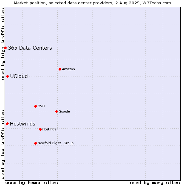 Market position of UCloud vs. Hostwinds vs. 365 Data Centers