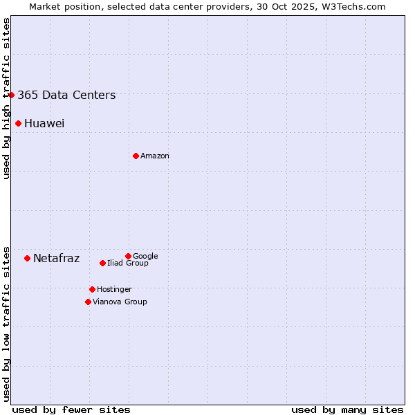 Market position of Netafraz vs. Huawei vs. 365 Data Centers