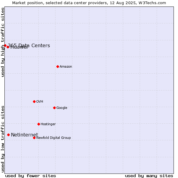 Market position of Netinternet vs. Huawei vs. 365 Data Centers