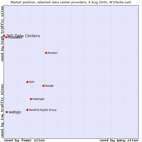 Market position of webgo vs. Huawei vs. 365 Data Centers
