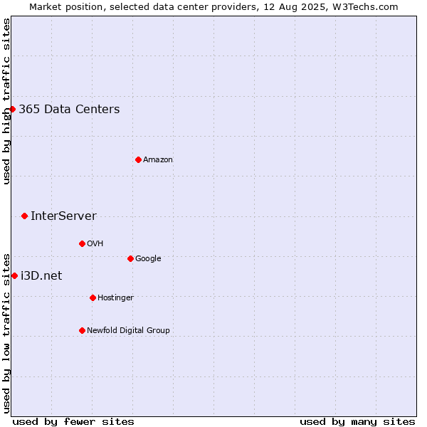 Market position of InterServer vs. i3D.net vs. 365 Data Centers