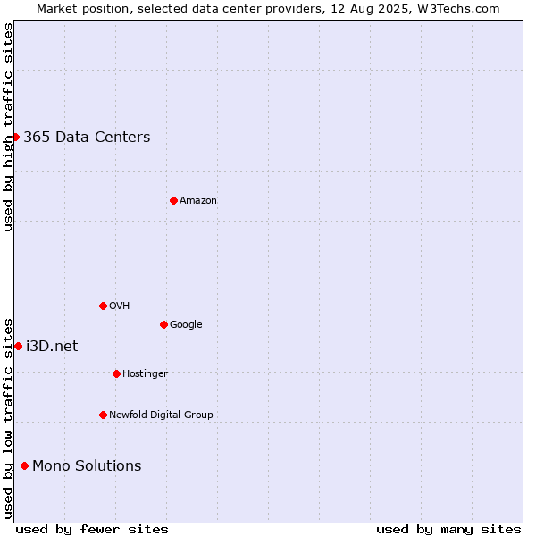 Market position of Mono Solutions vs. i3D.net vs. 365 Data Centers