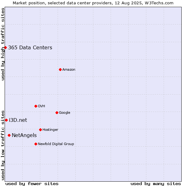 Market position of NetAngels vs. i3D.net vs. 365 Data Centers
