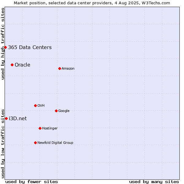 Market position of Oracle vs. i3D.net vs. 365 Data Centers