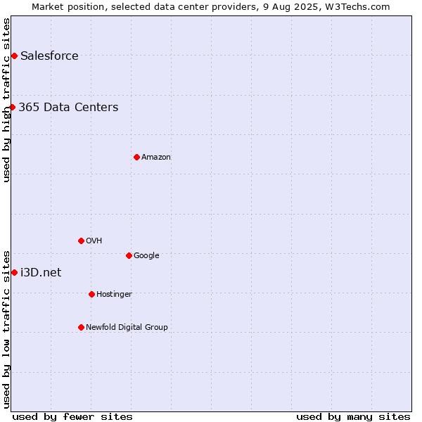 Market position of i3D.net vs. Salesforce vs. 365 Data Centers