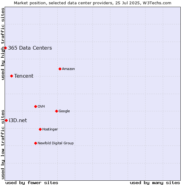 Market position of Tencent vs. i3D.net vs. 365 Data Centers