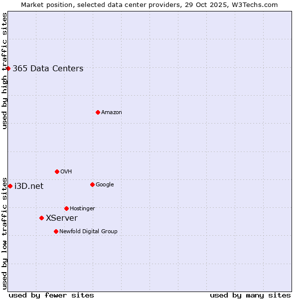 Market position of XServer vs. i3D.net vs. 365 Data Centers