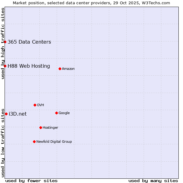 Market position of i3D.net vs. 365 Data Centers vs. H88 Web Hosting