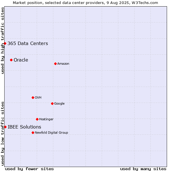Market position of Oracle vs. IBEE Solutions vs. 365 Data Centers